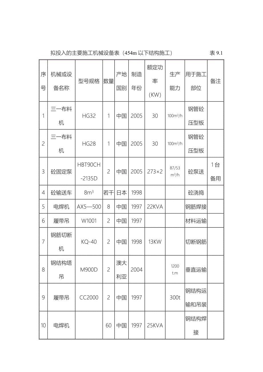 《电气施工组织设计》20主要机械设备_第5页