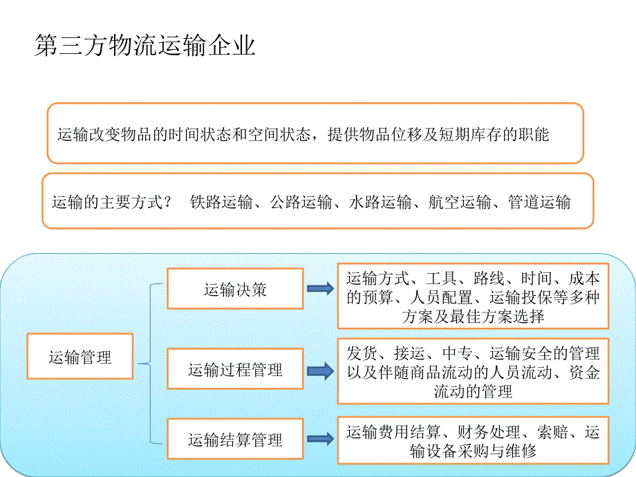 讲义4第三方物流运输企业_第1页