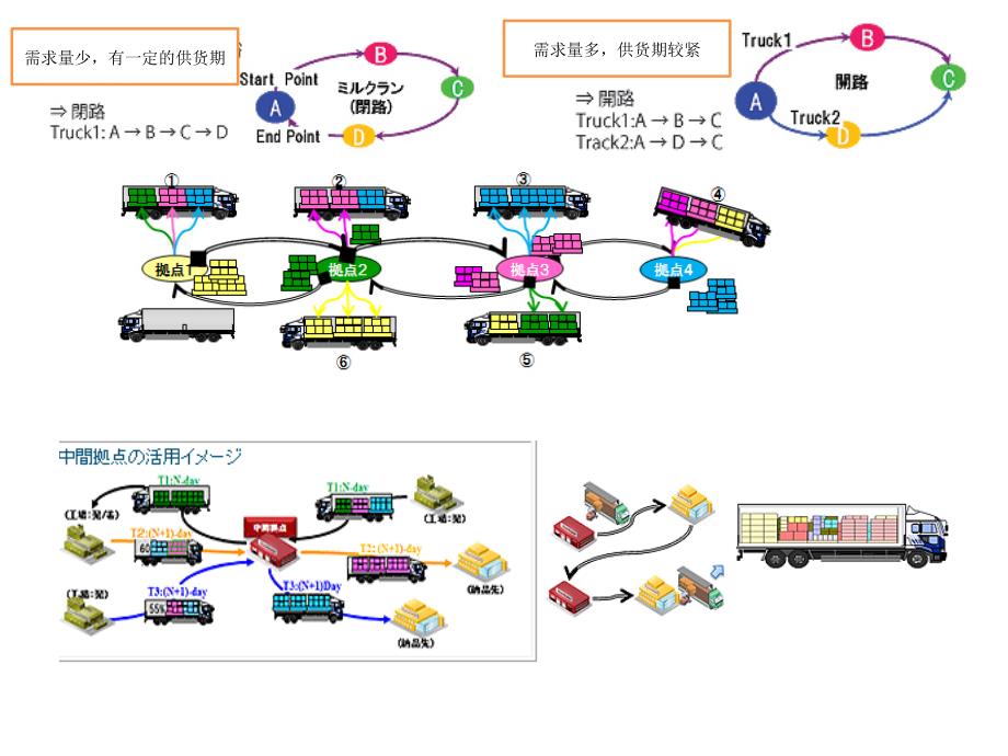 讲义4第三方物流运输企业_第4页