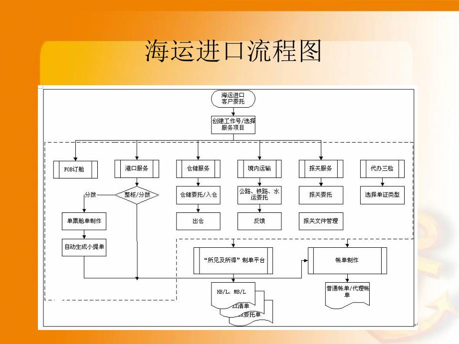 海运进出口流程课件_第3页