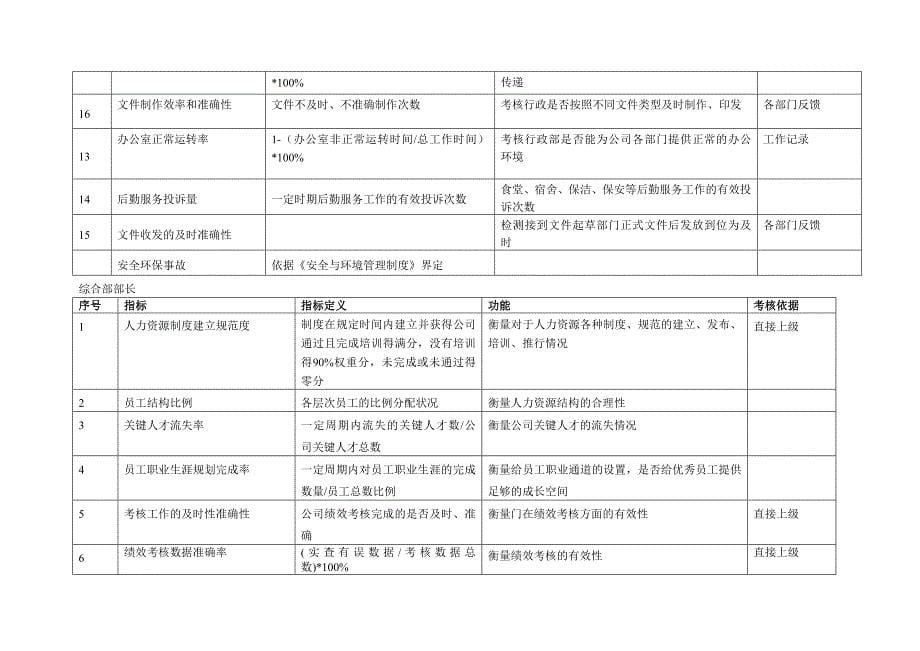 徐冠华机械制造有限公司KPI指标_第5页