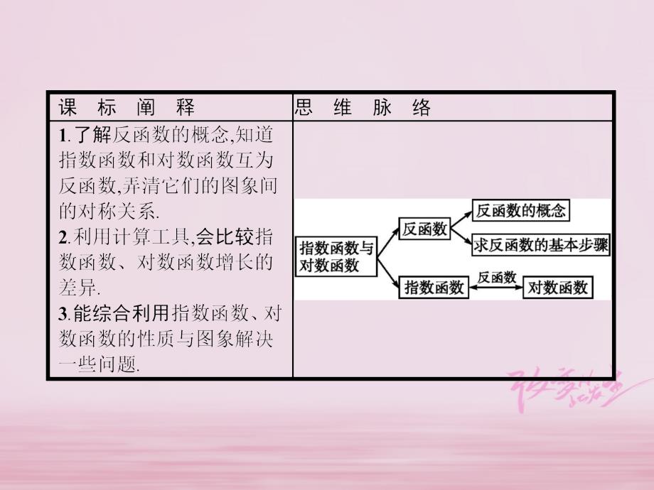 数学 第三章 基本初等函数（Ⅰ）3.2 对数与对数函数 3.2.3 指数函数与对数函数的关系 新人教B版必修1_第2页