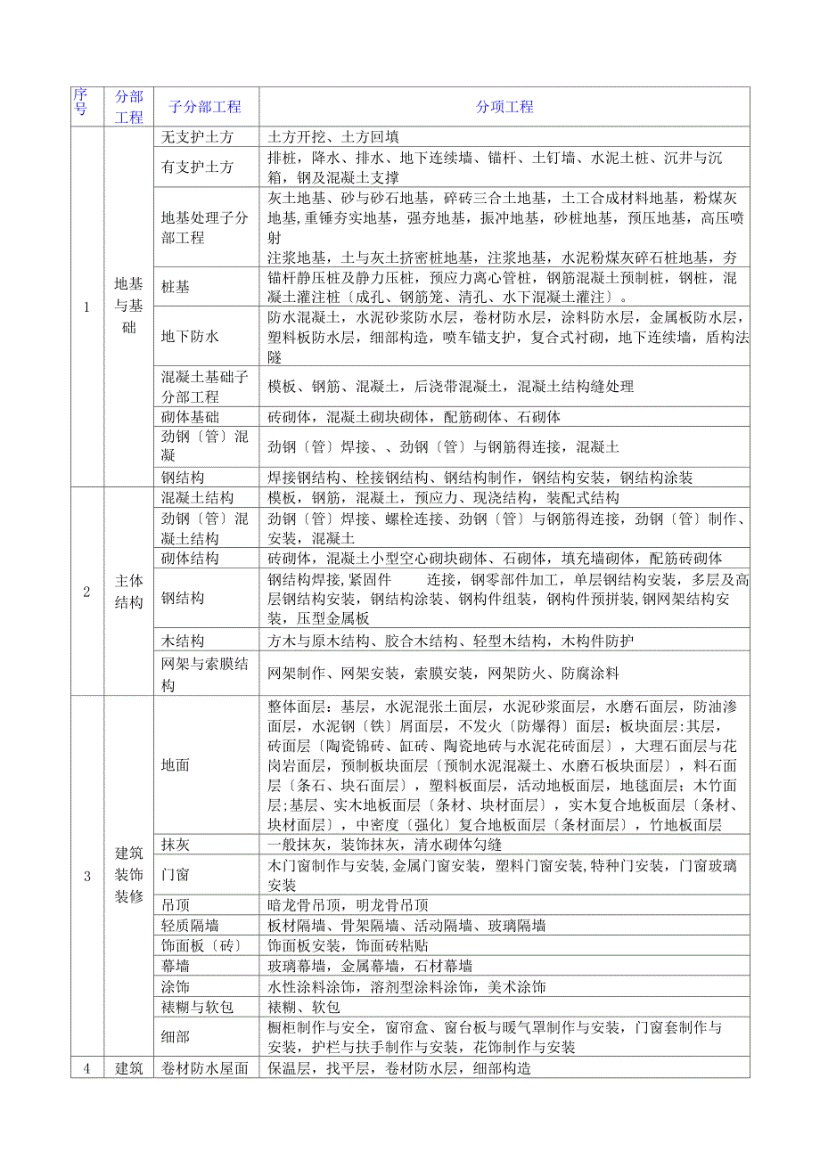 房建工程_分部分项单位工程划分标准_第1页