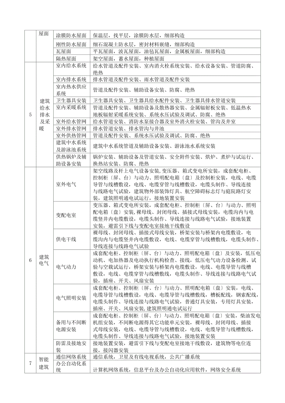 房建工程_分部分项单位工程划分标准_第2页