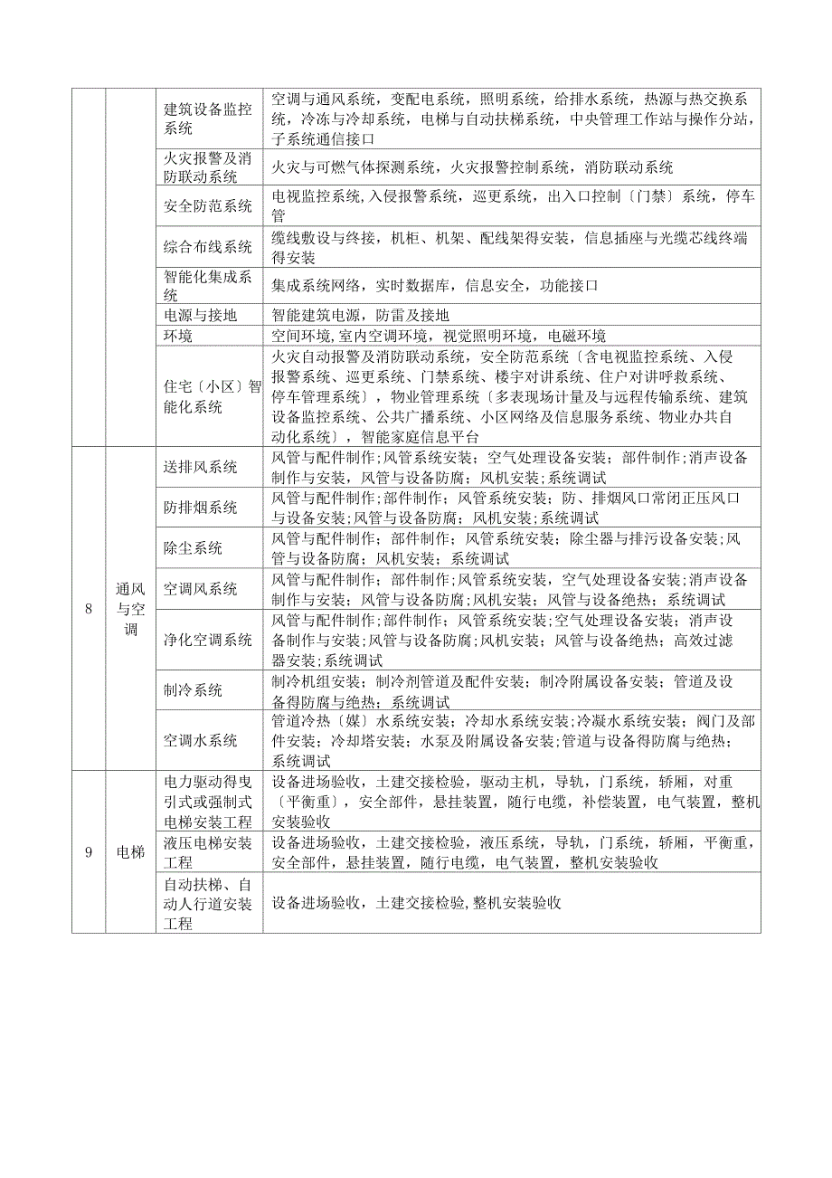 房建工程_分部分项单位工程划分标准_第3页