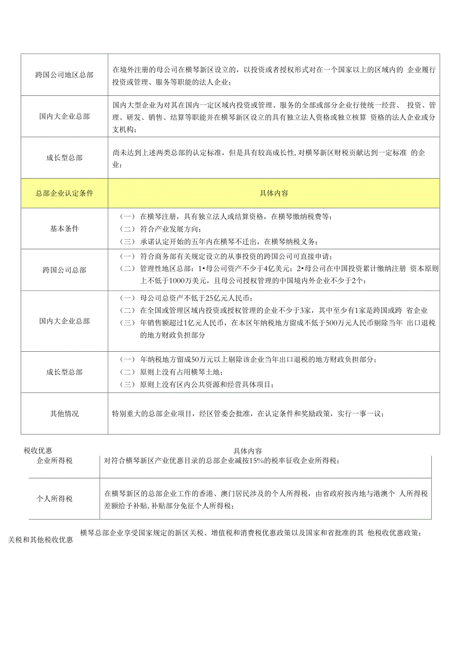 横琴新区已颁布优惠政策一览表_第3页