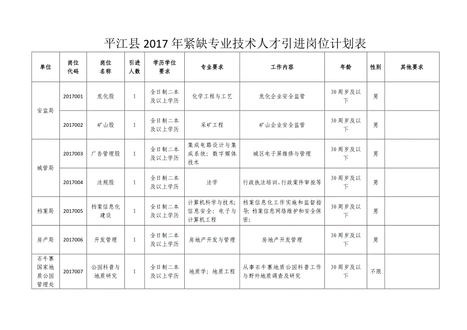 平江紧缺专业技术人才引进岗位计划表_第1页