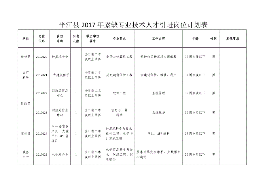 平江紧缺专业技术人才引进岗位计划表_第4页