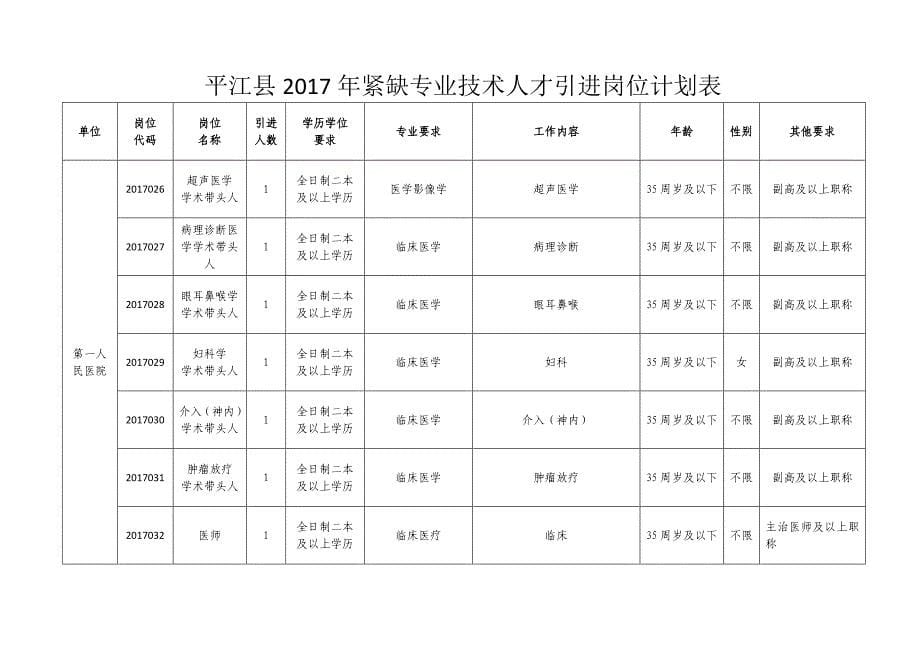 平江紧缺专业技术人才引进岗位计划表_第5页