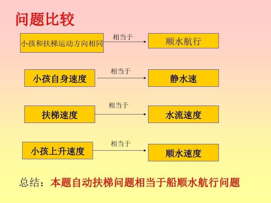 自动扶梯问题和顺逆问题_第5页