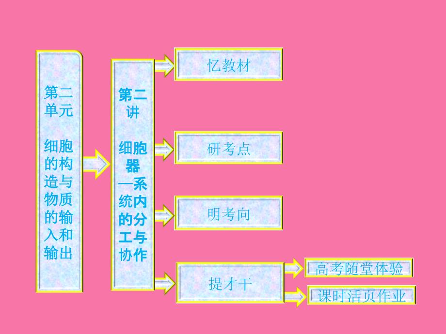 必修1第二单元第二讲细胞器系统内的分工与合作ppt课件_第1页