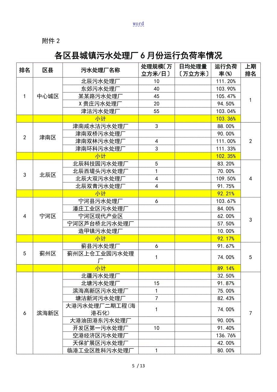 城镇污水处理厂运行情况月报_第5页