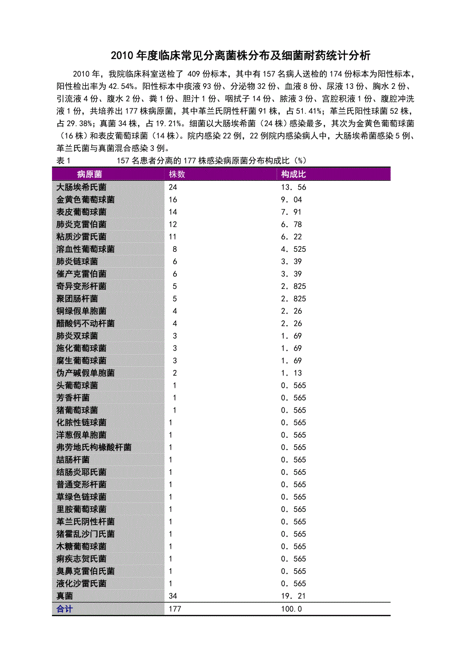 2010年全年感染菌株分布及细菌耐药统计.doc_第1页