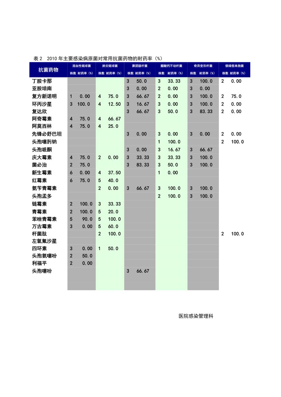 2010年全年感染菌株分布及细菌耐药统计.doc_第3页