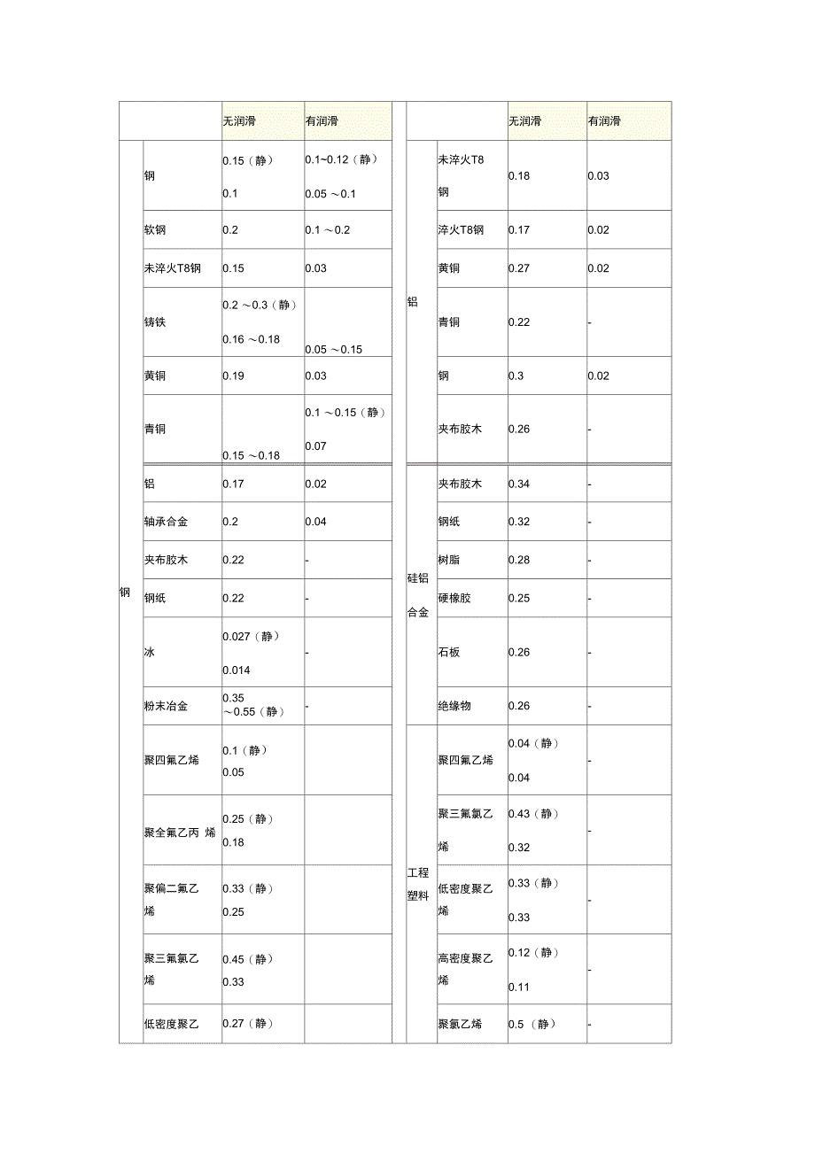 摩擦系数全集_第4页