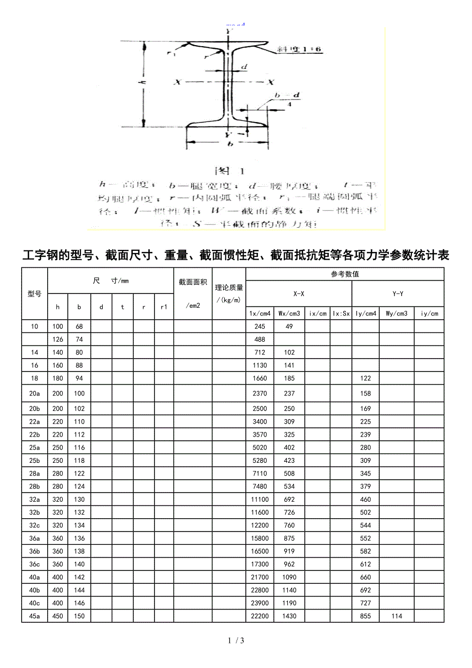 工字钢和槽钢地型号截面尺寸重量截面惯性矩截面抵抗矩等各项力学全参数统计表_第1页