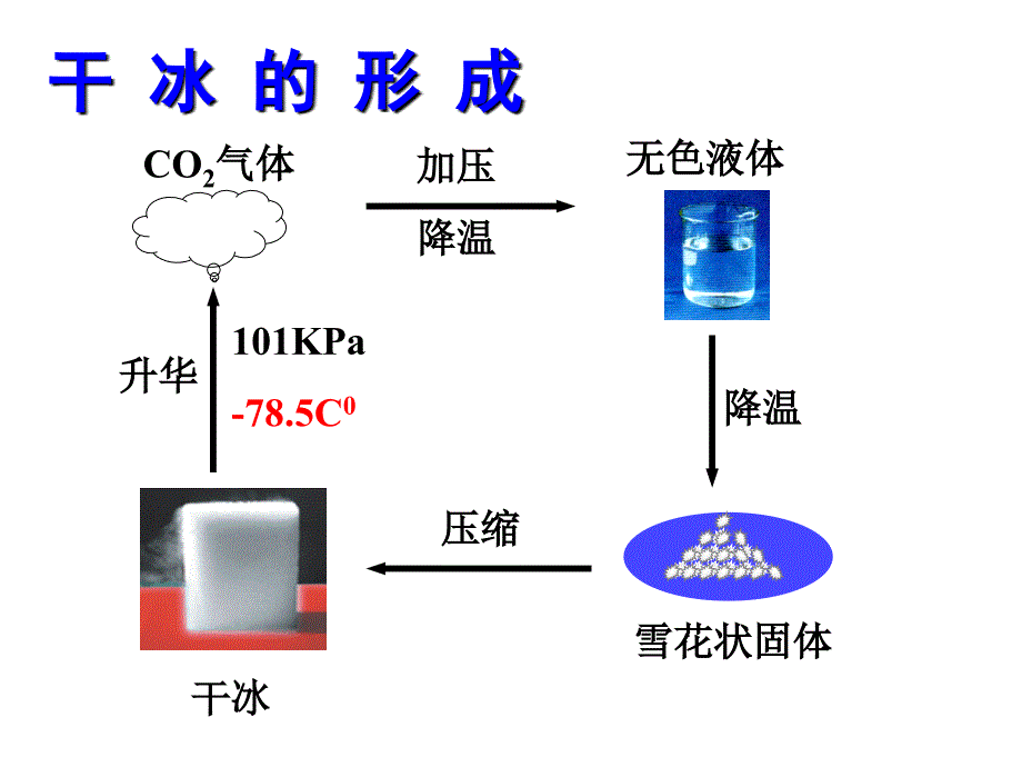 二氧化碳的性质课件.ppt_第3页