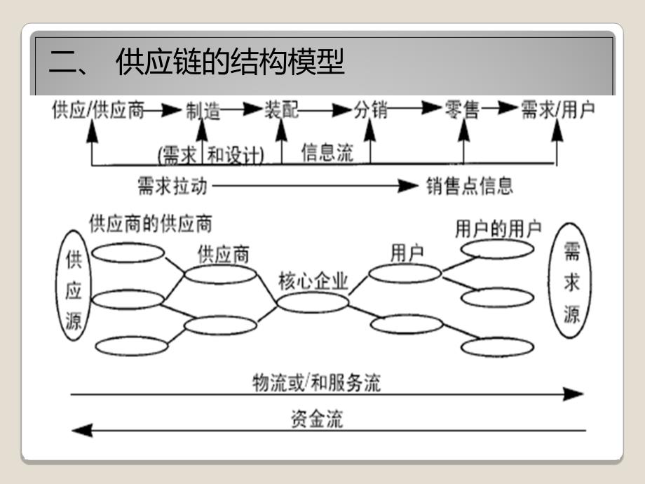 第六讲全球供应链管理1课件_第4页