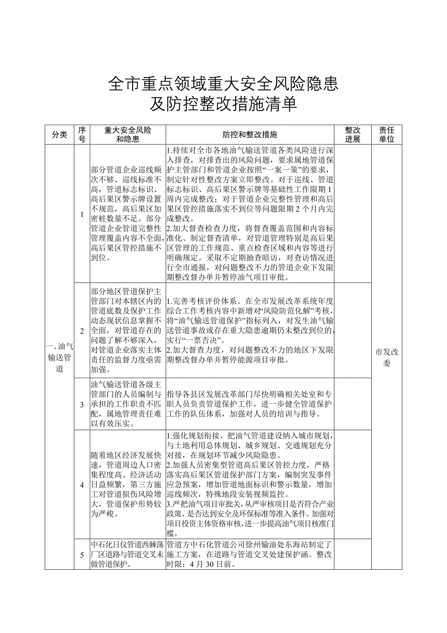 全市重点领域重大安全风险隐患_第1页