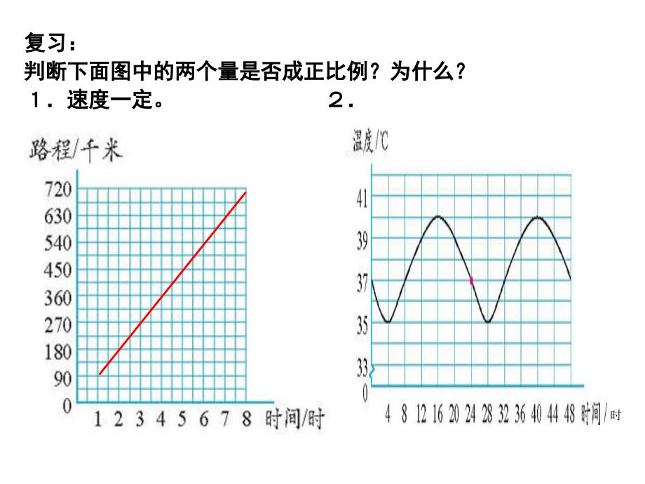 复习判断下面图中的两个量是否成正比例为什么速度_第1页