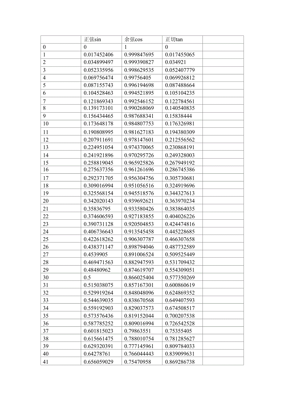 正玄余玄正切值对照表_第1页