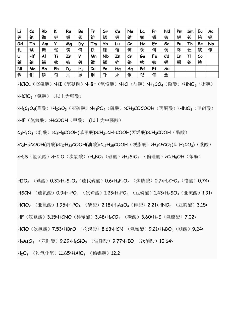 金属活动性顺序表(全)及酸性排名_第1页
