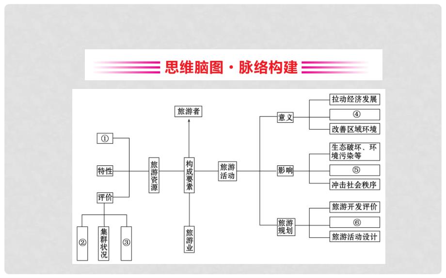 高考地理一轮复习 阶段复习课 旅游地理课件 新人教版选修3_第2页