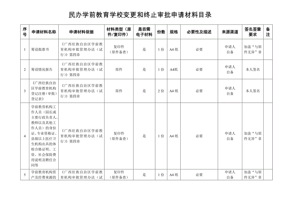 民办学前教育学校变更和终止审批流程图_第2页