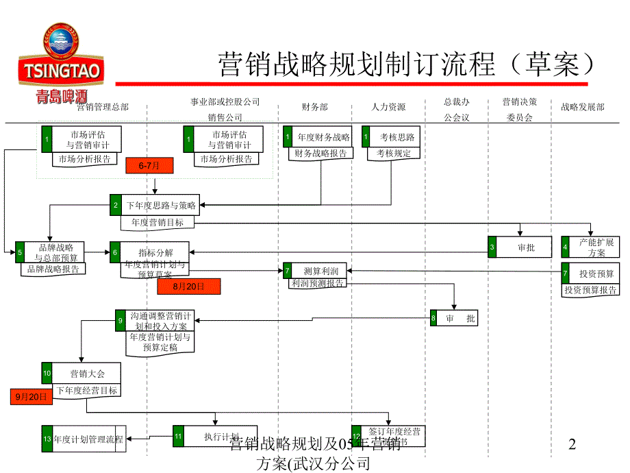 营销战略规划及05年营销方案武汉分公司课件_第2页