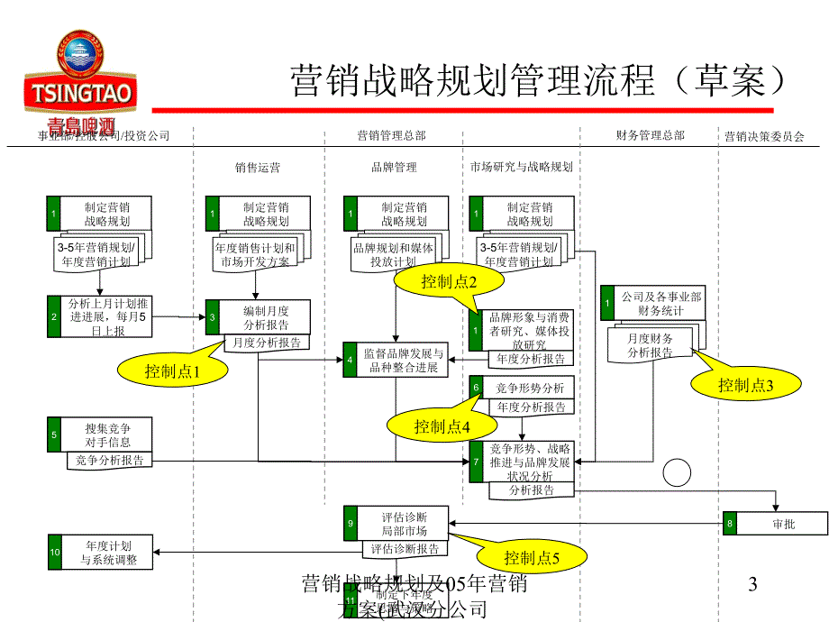 营销战略规划及05年营销方案武汉分公司课件_第3页