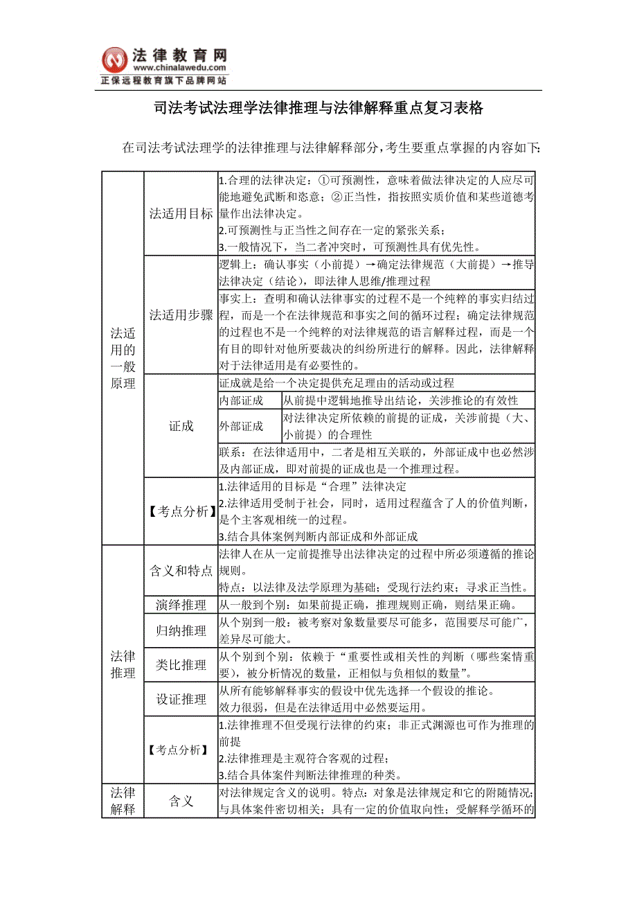 司法考试法理学法律推理与法律解释重点复习表格.doc_第1页