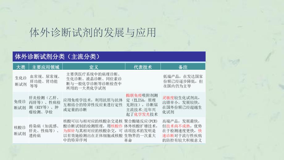 体外诊断试剂分析和研发课件_第4页