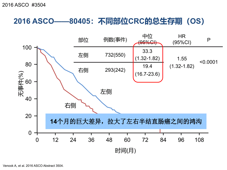 话说左右半结直肠癌_第4页