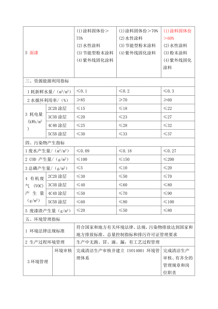 汽车制造行业涂装清洁生产标准的指标要求_第3页