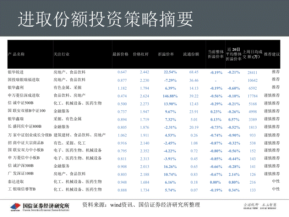 场内基金策略周报推荐锐进瑞福进取鑫利1023_第4页