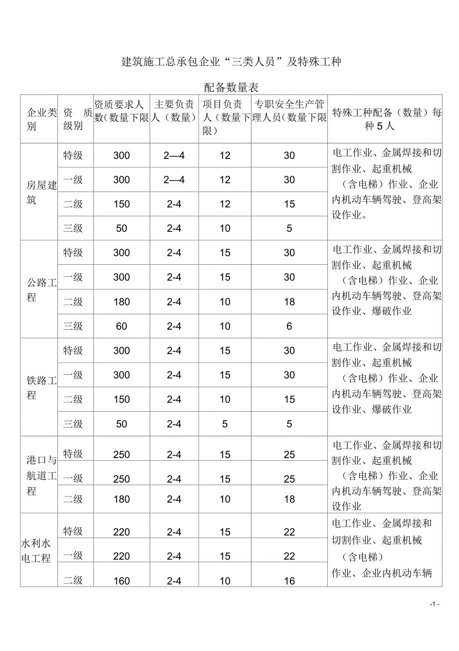 三类人员和特种作业人员配备数量表_第1页