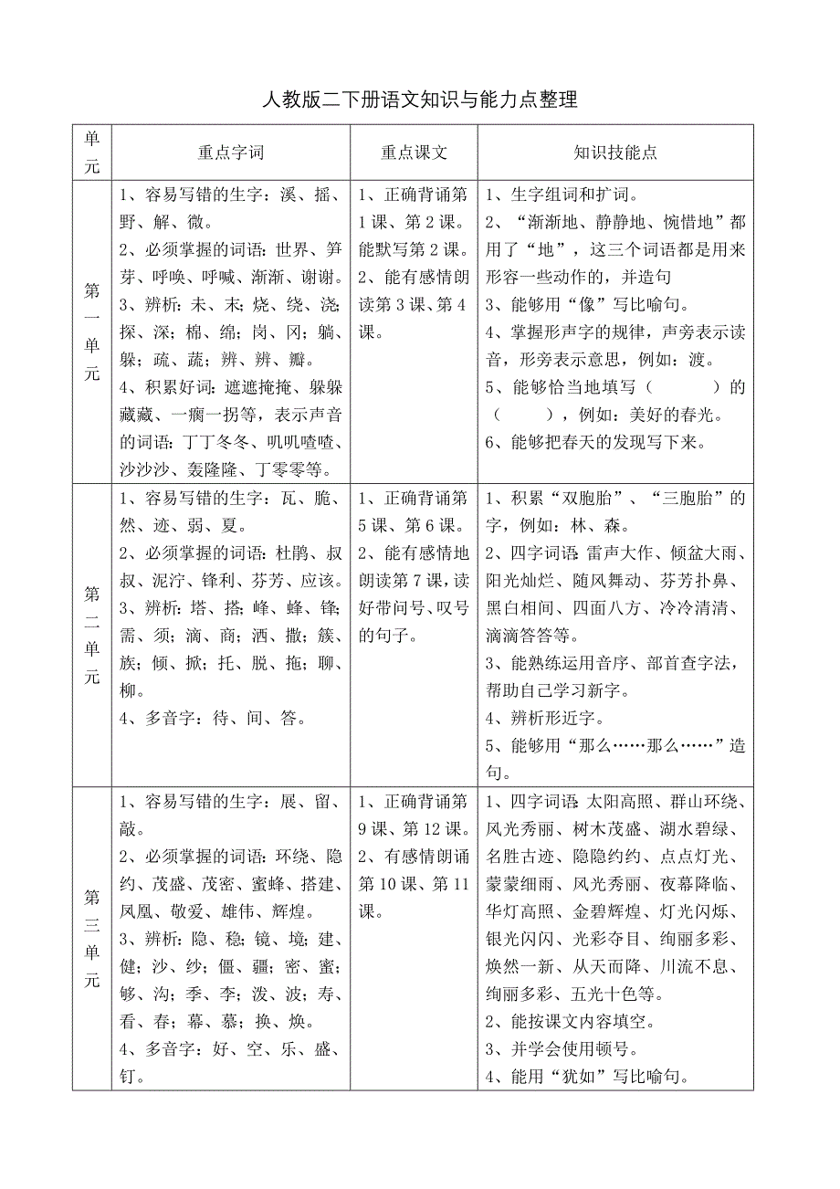 人教版二下册语文知识与能力点整理_第1页