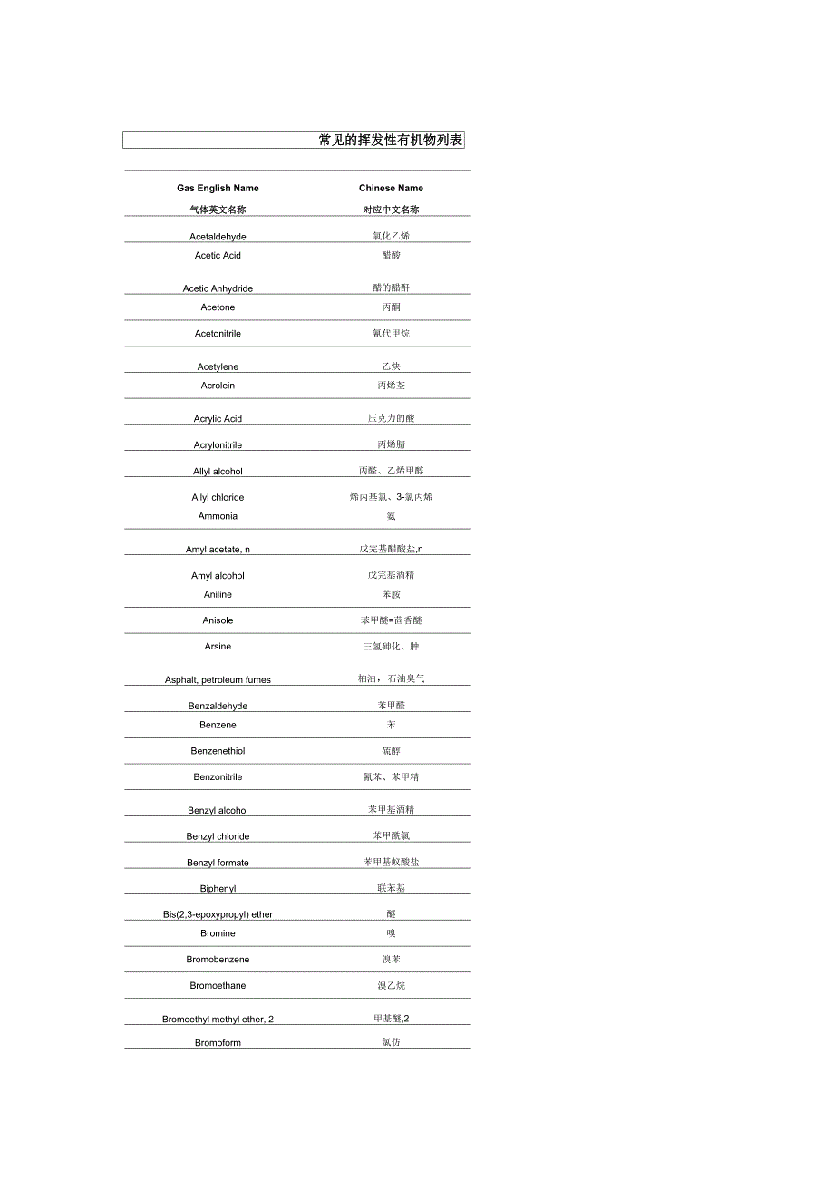 常见的挥发性有机物表[参照材料]_第1页