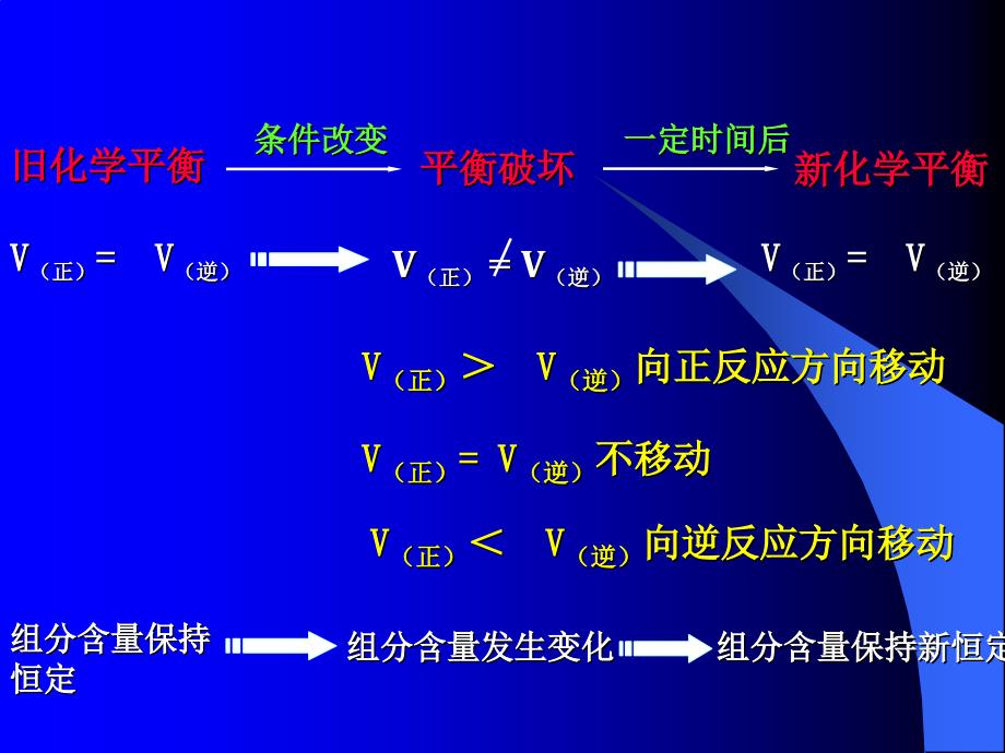 三节影响化学平衡条件上章节用_第3页