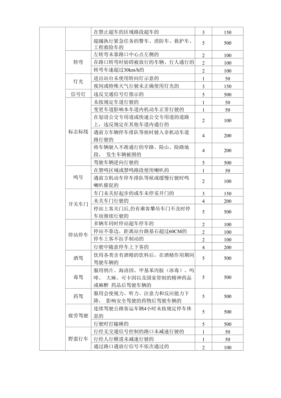 驾驶员安全行车违章考核处理规定_第4页