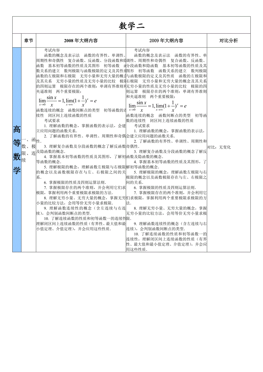 考研数学二大纲对比_第1页