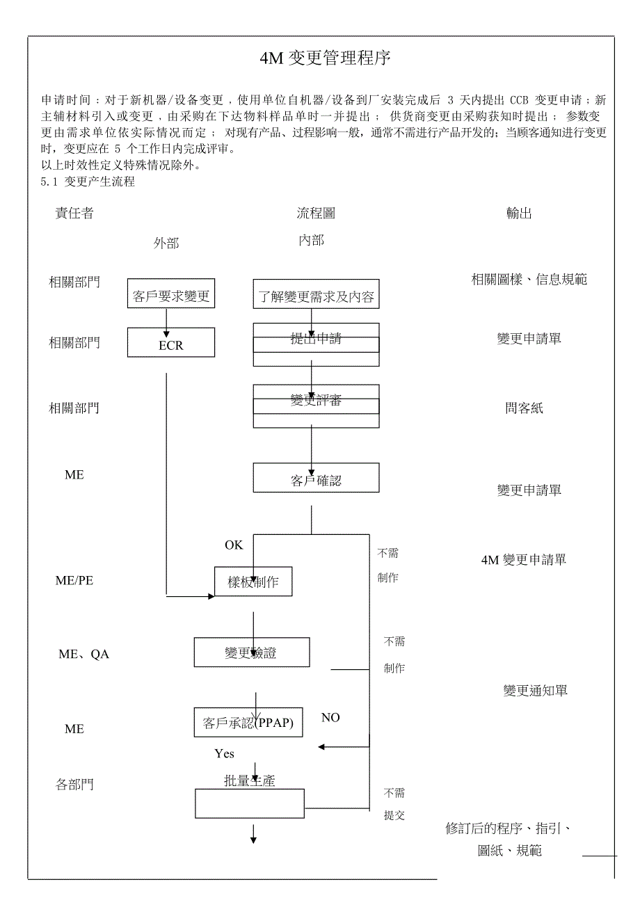 4M变更管理程序(最新整理)_第2页