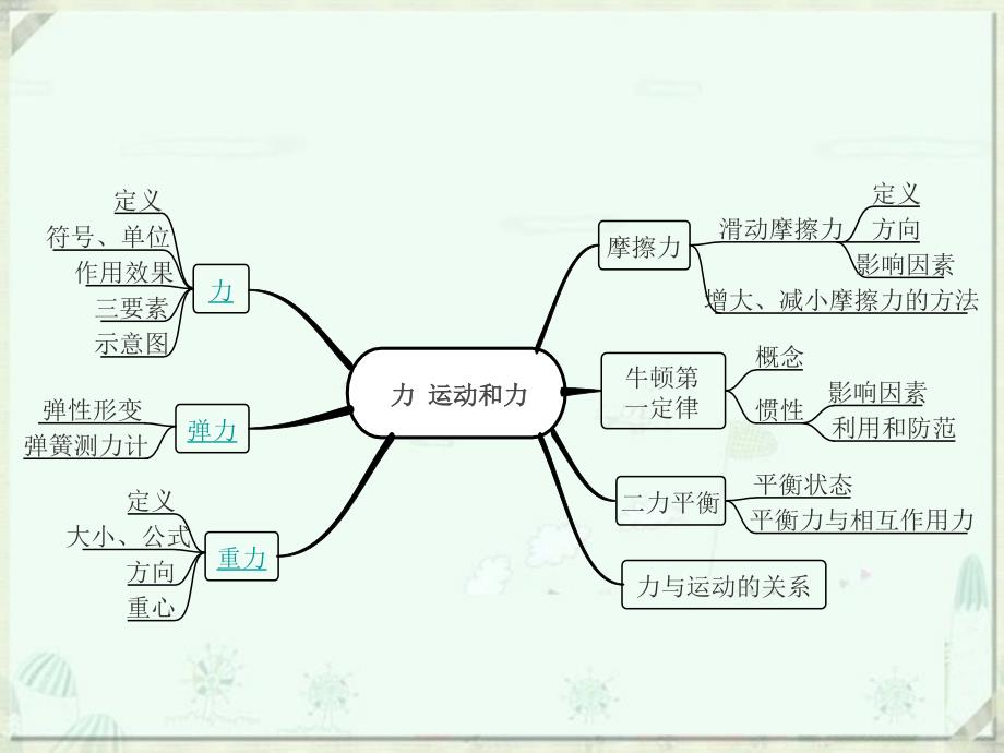 浙教版科学七年级下册微专题ppt课件力的初步认识复习_第2页