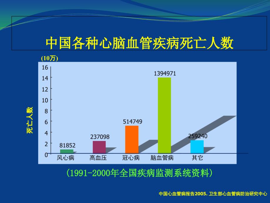 心脑血管病的防治_第4页