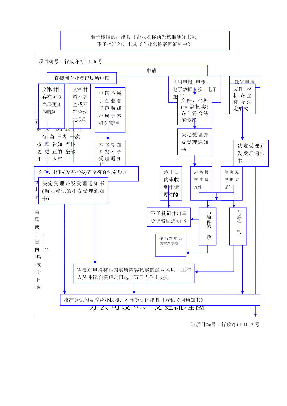 泰兴工商局查处违法行为的行政处罚流程图_第2页