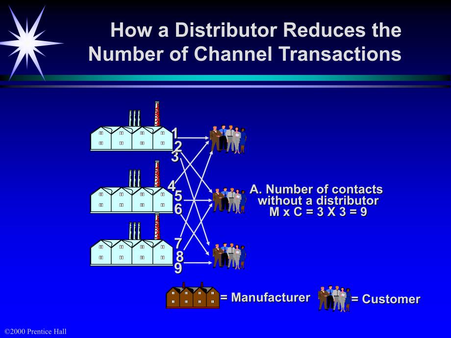 菲利普科特勒市场营销英文版课件ManagingMarketingChannels_第2页