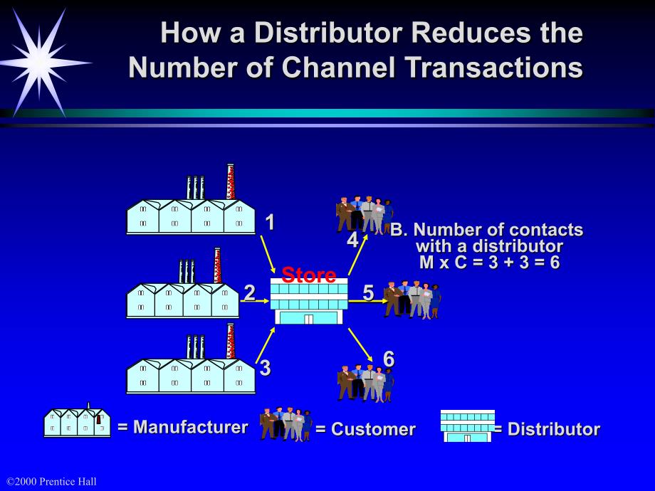 菲利普科特勒市场营销英文版课件ManagingMarketingChannels_第3页