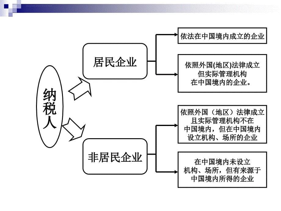 企业所得税知识培训ppt课件_第5页