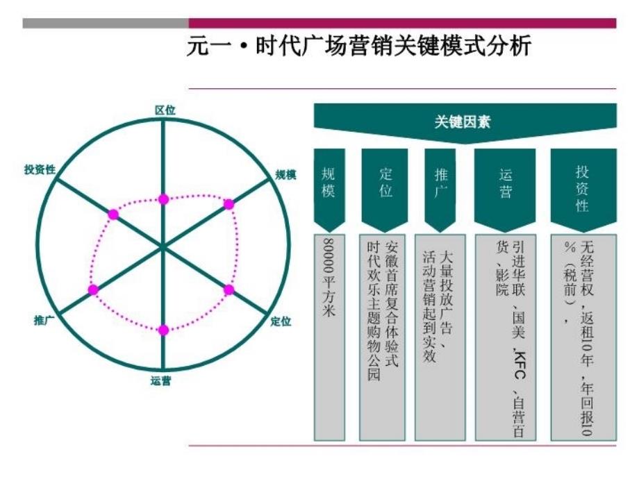 最新商业项目营销关键模式研究(以合肥为例)精品课件_第4页