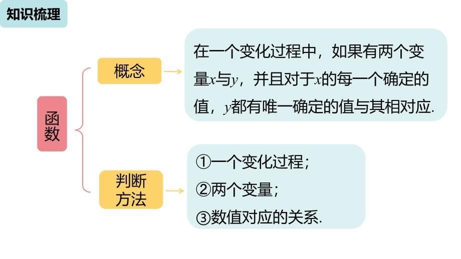 人教部初二八年级数学下册-一次函数基础知识复习(1)-名师教学PPT课件_第5页